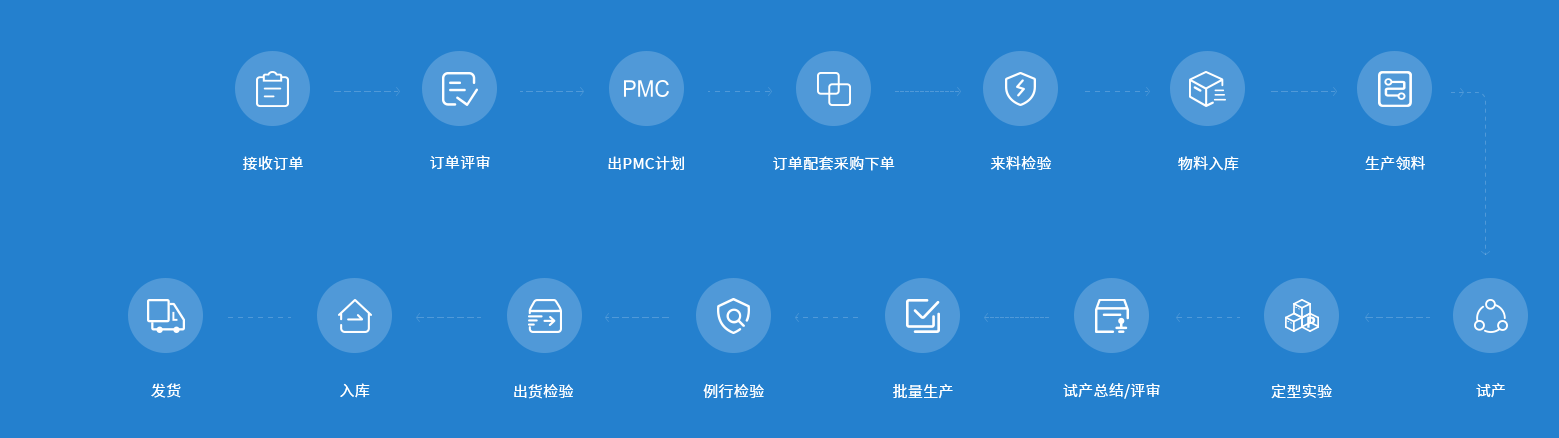 制造流程